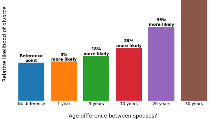Age Gap and marriage